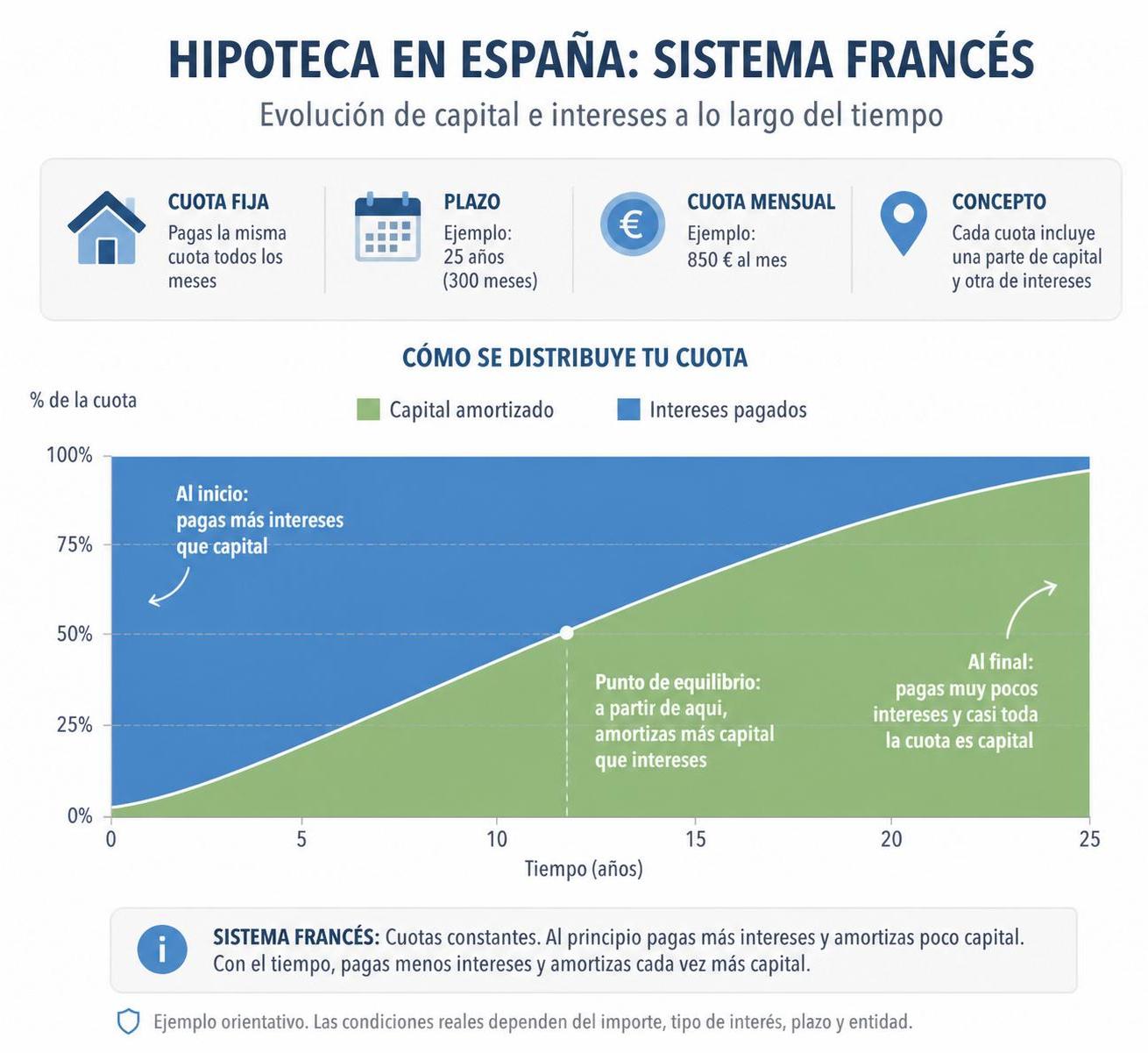 calcula y simula el ahorro al amortizar tu hipoteca en 2026 con nuestra herramienta fácil y precisa. optimiza tus pagos y reduce intereses rápidamente.