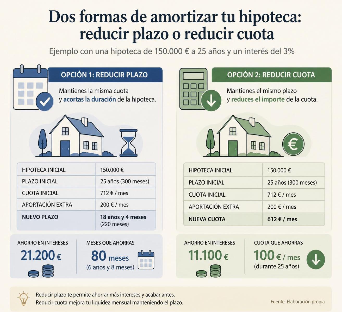 calcula y simula el ahorro al amortizar tu hipoteca en 2026 con nuestra herramienta fácil y rápida. optimiza tus pagos y reduce intereses ahora.