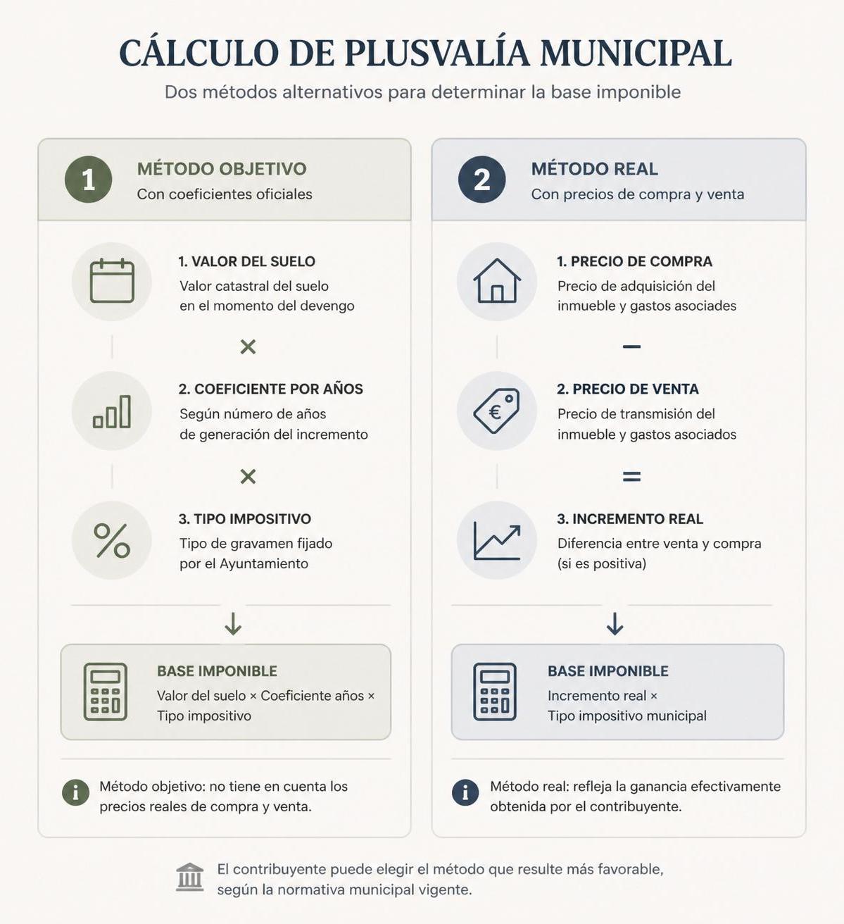 aprende cómo calcular la plusvalía municipal con nuestra fórmula sencilla y utiliza nuestra calculadora práctica para obtener resultados precisos rápidamente.