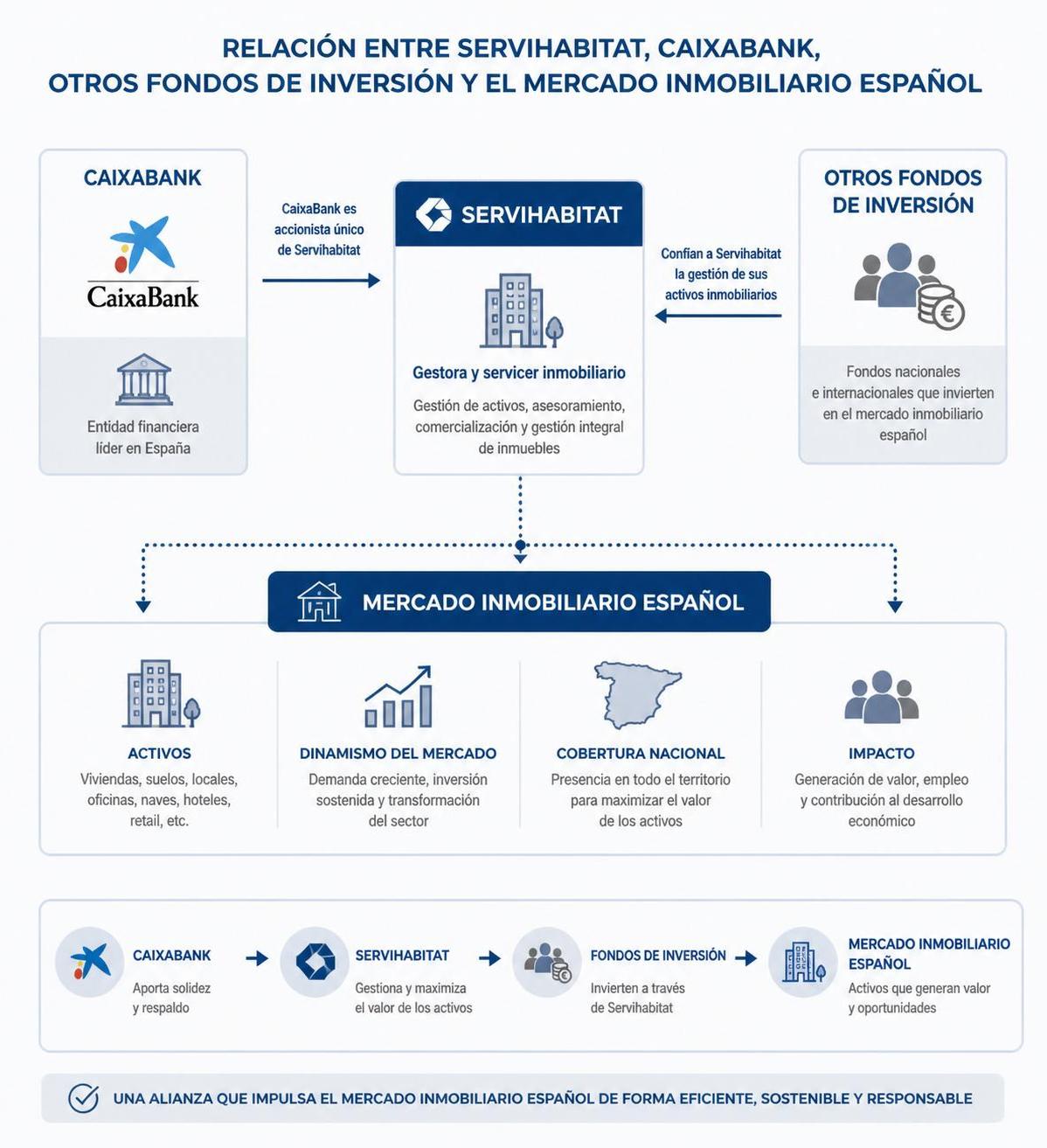 análisis detallado de servihabitat 2026, la inmobiliaria de caixabank, explorando sus estrategias y perspectivas en el mercado inmobiliario.