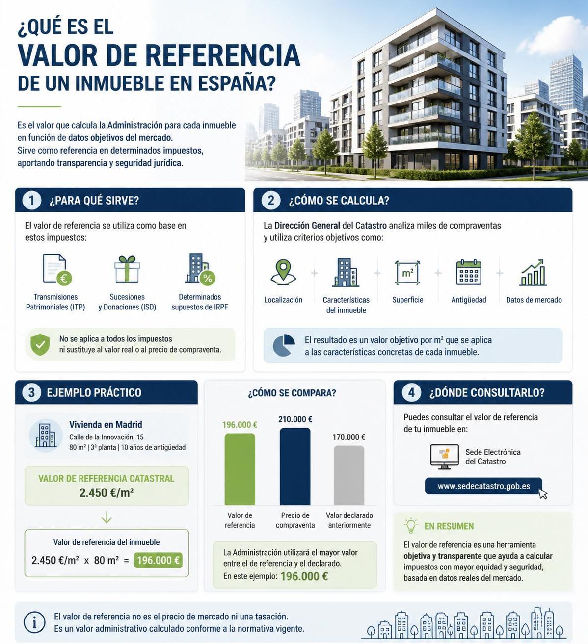 descubre qué es el valor de referencia de un inmueble, cómo se calcula y en qué se diferencia de otros valores inmobiliarios importantes para compradores y vendedores.
