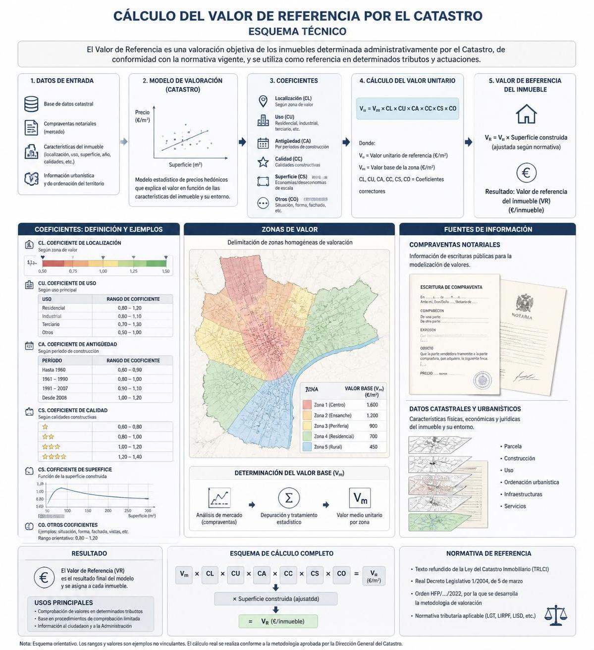 descubre qué es el valor de referencia de un inmueble, cómo se calcula y en qué se diferencia de otros valores inmobiliarios esenciales para la compra y venta de propiedades.